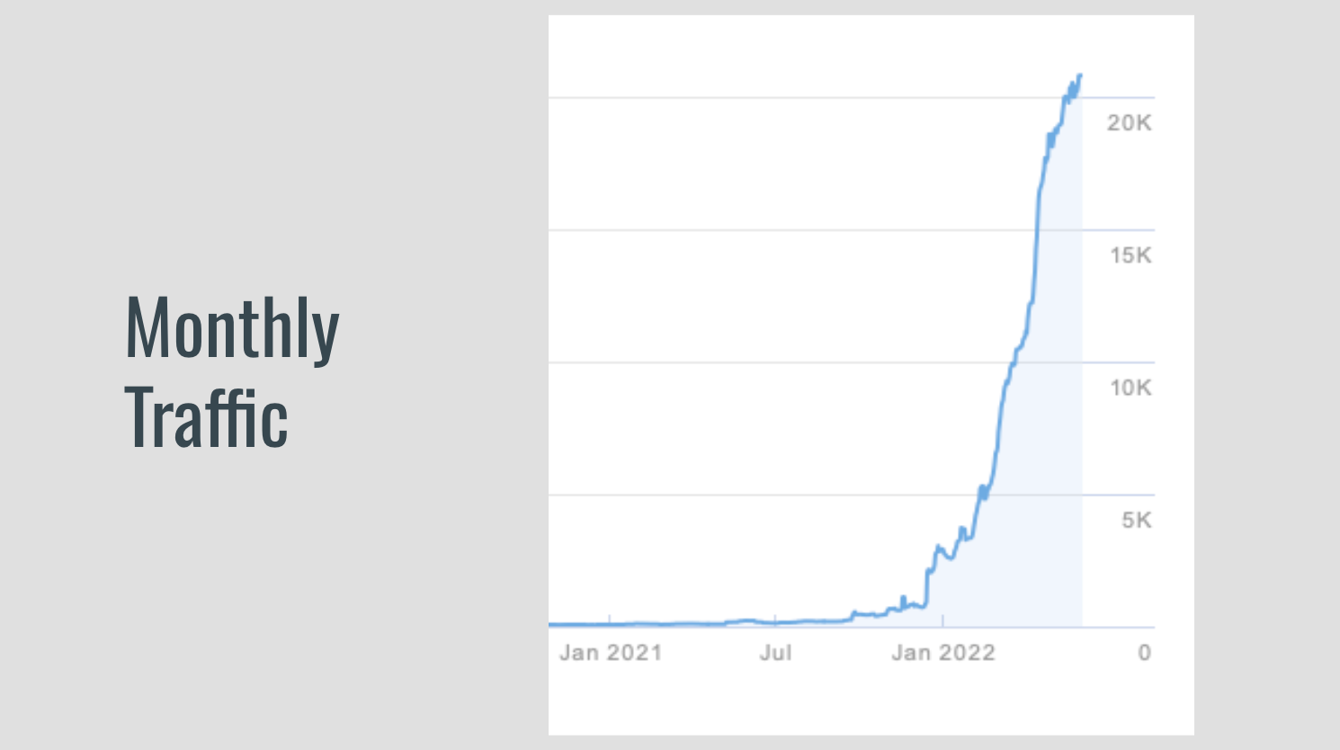 Online Shoe Retailer monthly traffic chart